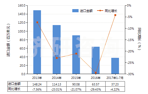 2013-2017年7月中國繪圖墨水及其他墨類(不論是否固體或濃縮)(HS32159090)進(jìn)口總額及增速統(tǒng)計(jì)